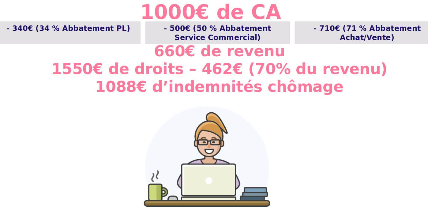 découvrez comment l'assurance chômage peut aider les auto-entrepreneurs en cas de perte d'activité. informez-vous sur les conditions, les démarches et les avantages de cette protection sociale essentiel pour sécuriser votre parcours professionnel.