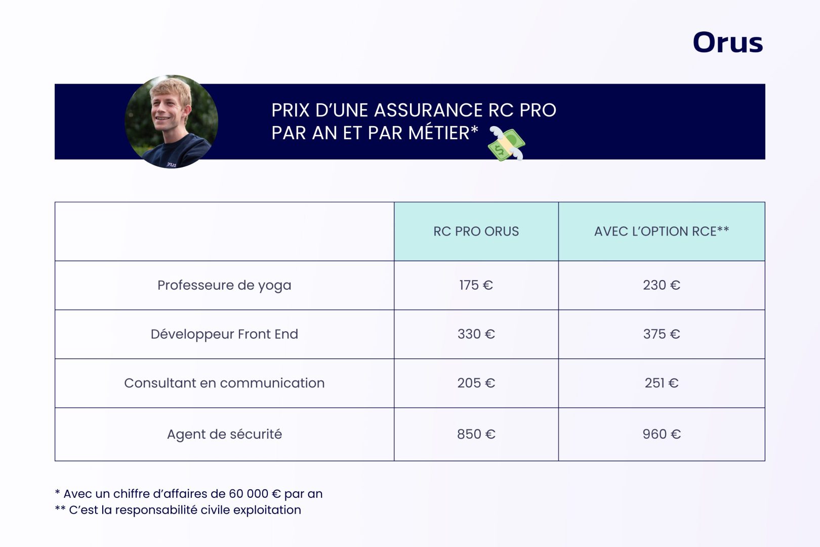 découvrez les différents tarifs d'assurance pour auto-entrepreneurs et trouvez la solution adaptée à votre activité. comparez les offres, bénéficiez de conseils personnalisés et protégez votre entreprise efficacement.