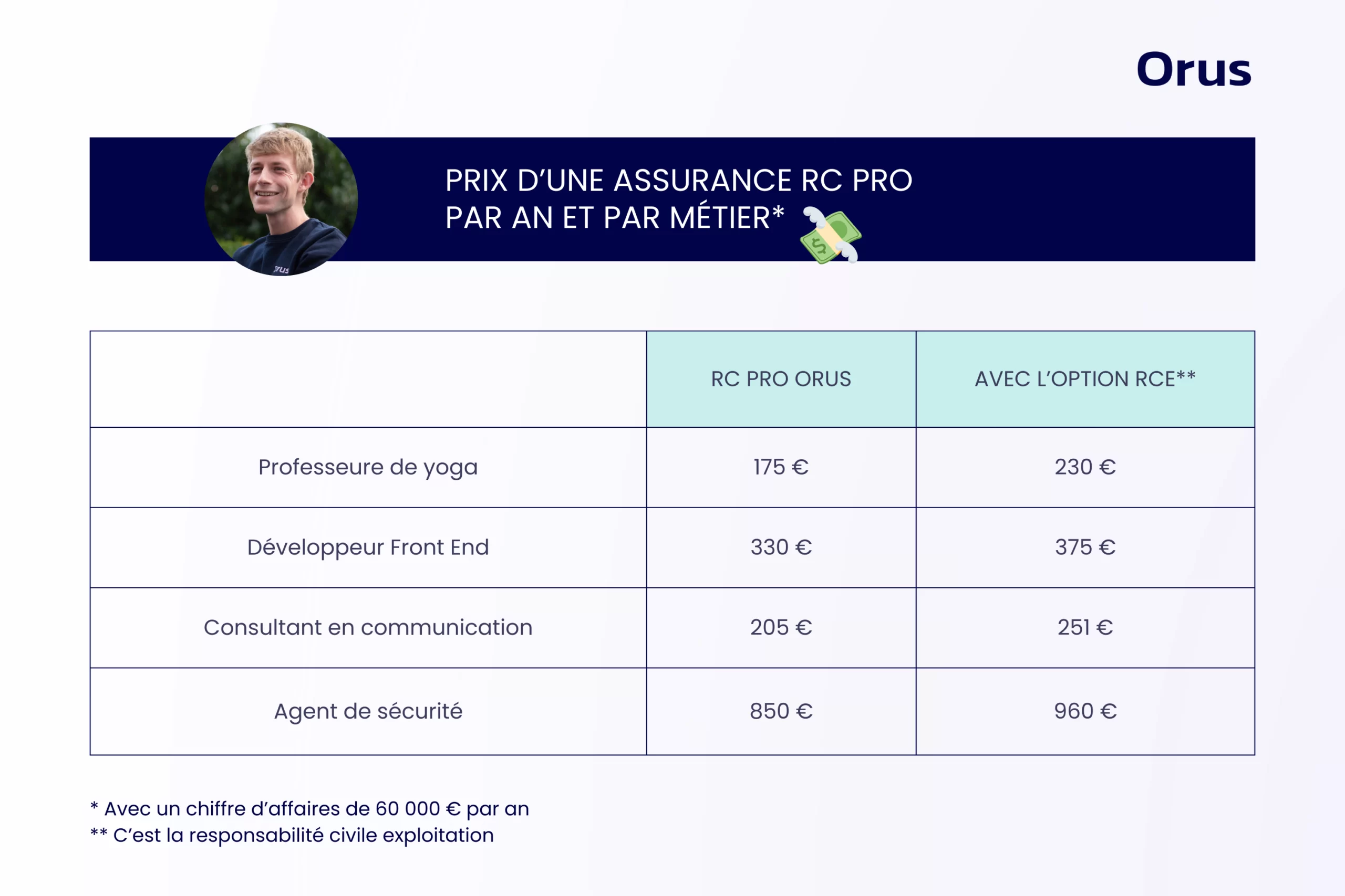 découvrez notre comparateur d'assurances dédié aux auto-entrepreneurs. obtenez les meilleures offres adaptées à votre activité, comparez les garanties et économisez sur votre assurance auto tout en protégeant votre entreprise.