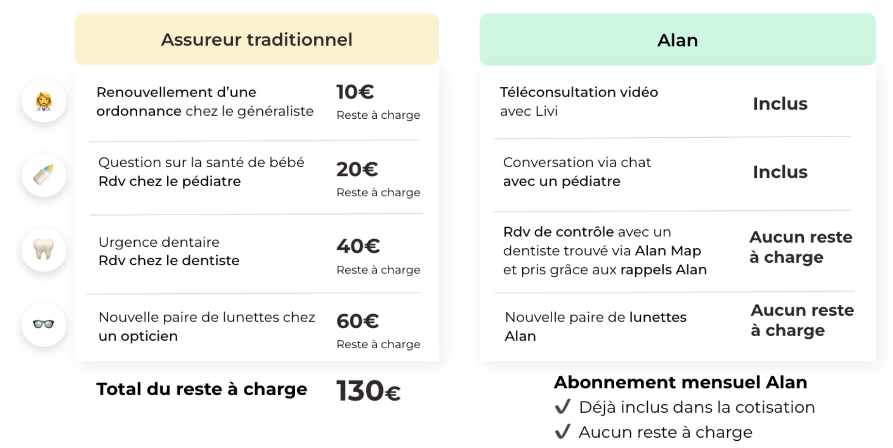 découvrez les tarifs attractifs de la mutuelle alan, adaptés à vos besoins en santé. profitez d'une couverture optimale et de services personnalisés pour vous et votre famille.