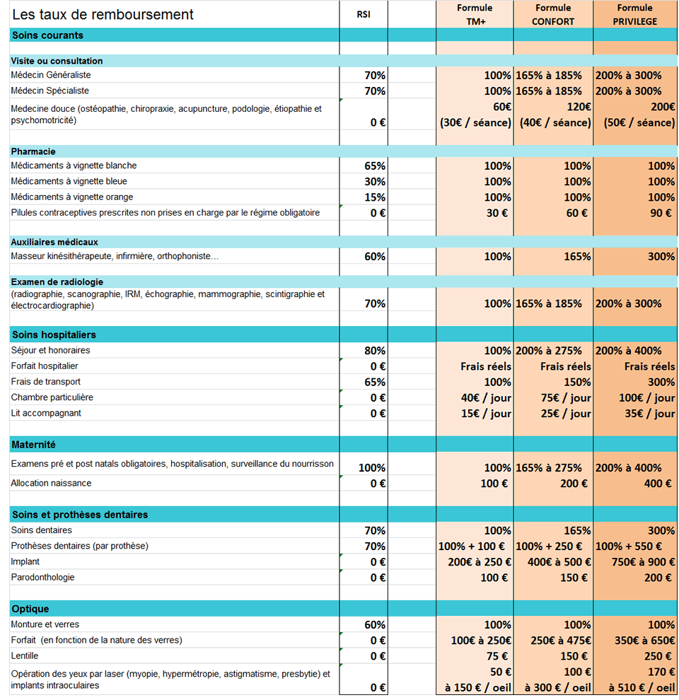 découvrez l'importance d'une mutuelle adaptés pour les indépendants et le rsi. protégez-vous et optimisez votre couverture santé avec des solutions sur mesure conçues pour répondre aux besoins spécifiques des travailleurs indépendants.