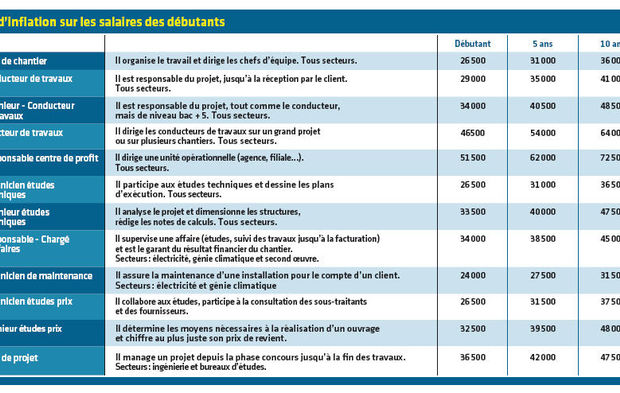 découvrez le salaire moyen des électriciens en 2024, les facteurs influençant leur rémunération et les perspectives d'évolution de carrière dans ce secteur en pleine croissance.