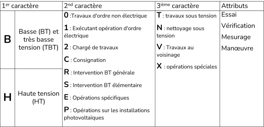 découvrez comment obtenir votre habilitation électrique en tant qu'auto-entrepreneur. obtenez les compétences et les certifications nécessaires pour exercer en toute sécurité dans le domaine électrique et développer votre activité avec confiance.