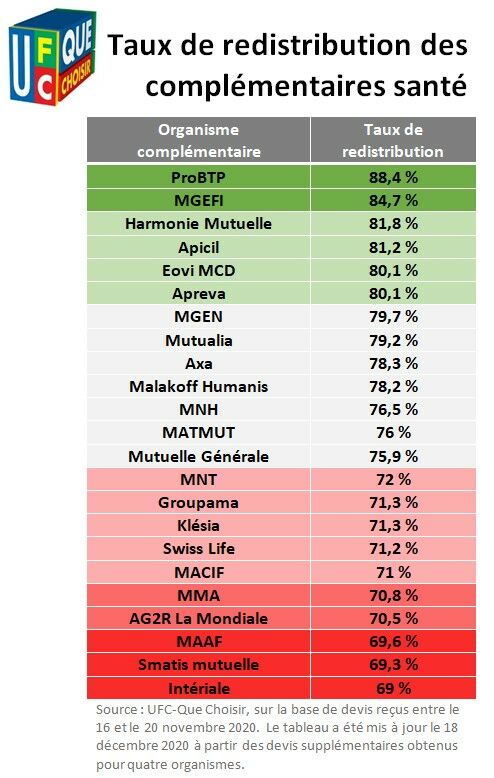 découvrez notre comparateur de mutuelle santé pour trouver la couverture idéale qui s'adapte à vos besoins et votre budget. comparez les offres des meilleures mutuelles en quelques clics et choisissez celle qui vous protège le mieux.