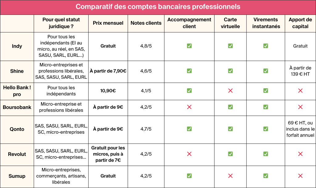 découvrez l'importance d'un compte bancaire dédié pour les auto-entrepreneurs. apprenez comment choisir le meilleur compte pour gérer vos finances, simplifier votre comptabilité et respecter les obligations légales tout en optimisant votre activité.