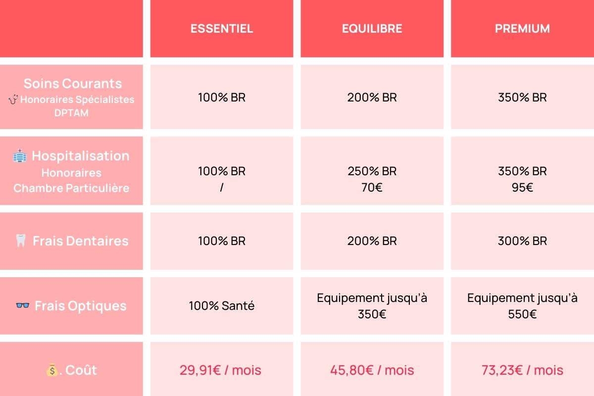 découvrez notre guide complet sur la mutuelle entrepreneur, une solution essentielle pour garantir votre sécurité sociale et celle de vos salariés. protégez-vous contre les imprévus tout en bénéficiant d'une couverture santé adaptée à votre activité professionnelle.