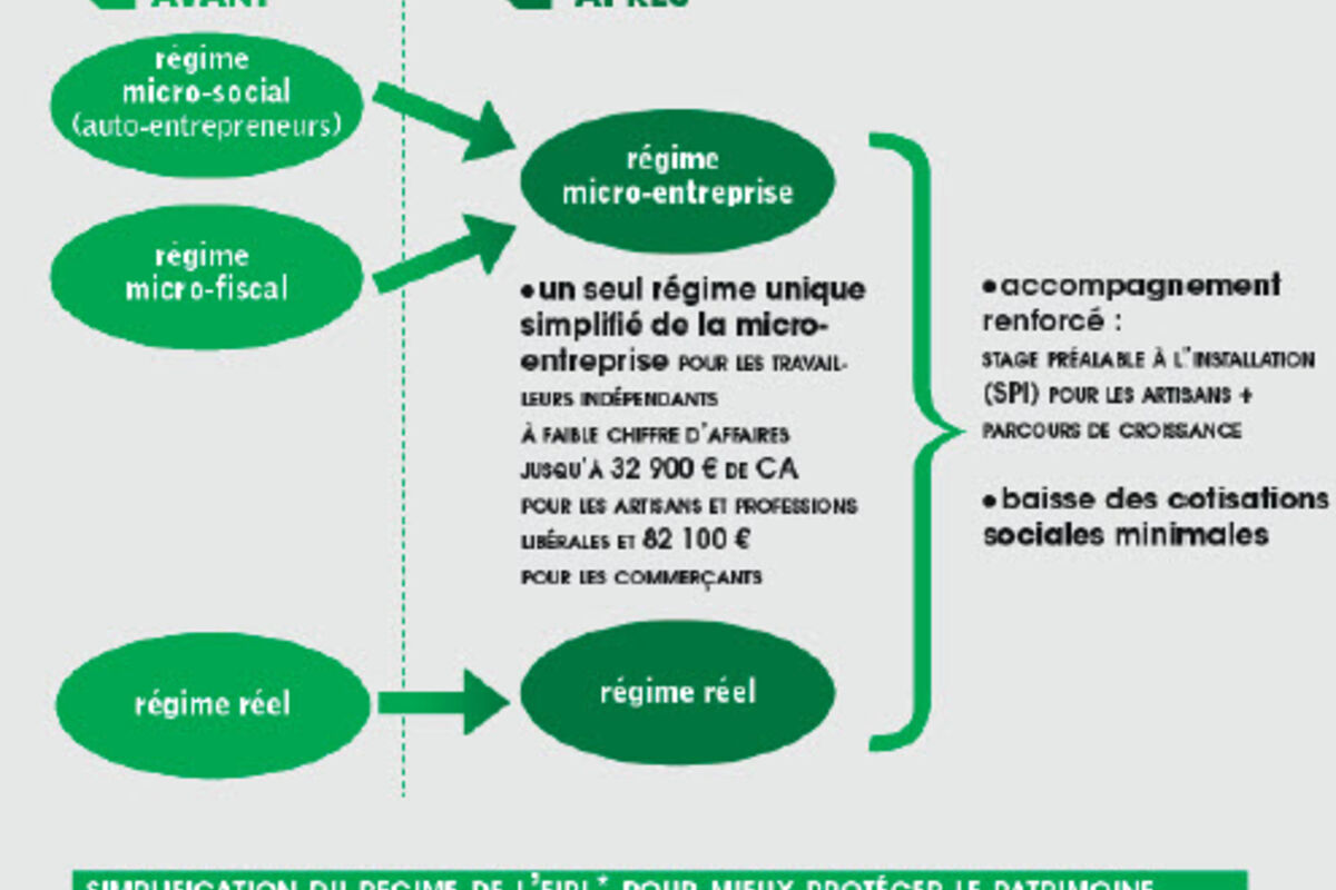 découvrez l'impact de la loi pacte sur les auto-entrepreneurs : simplifications administratives, nouvelles opportunités de croissance et changements fiscaux. informez-vous sur les implications de cette législation pour optimiser votre activité et réussir dans le monde entrepreneurial.