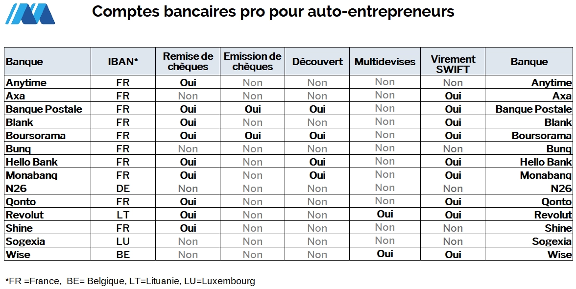 découvrez notre comparatif des comptes bancaires spécialement conçus pour les auto-entrepreneurs. comparez les meilleures offres, les frais, les services et choisissez le compte qui répond parfaitement à vos besoins professionnels.