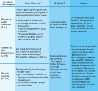 découvrez tout ce qu'il faut savoir sur la garantie décennale obligatoire : obligations, protections pour les bâtisseurs et propriétaires, et comment assurer votre tranquillité d'esprit lors de vos projets de construction.