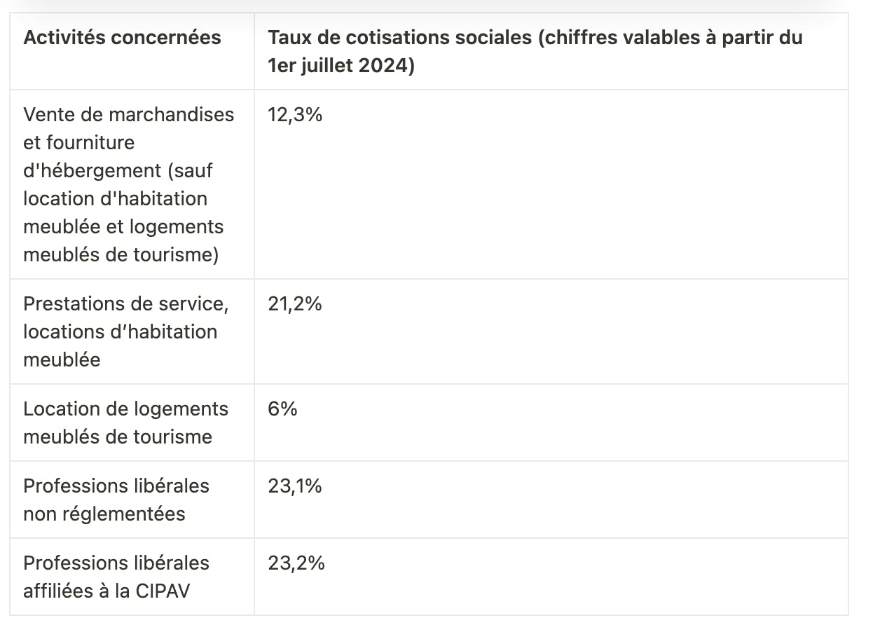 découvrez comment la sécurité sociale impacte les micro-entrepreneurs en france. informez-vous sur les droits, obligations et aides disponibles pour optimiser votre couverture sociale tout en développant votre activité.