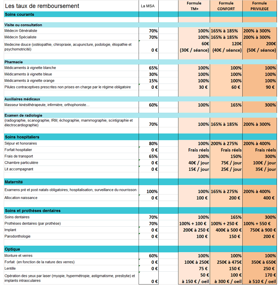 découvrez notre tableau de garantie mutuelle, qui vous aide à comparer les offres de couverture santé. profitez d'une protection optimale adaptée à vos besoins, tout en comprenant facilement les prestations et les coûts associés. prenez des décisions éclairées pour votre santé et celle de votre famille.