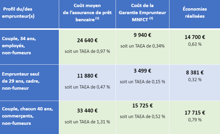 découvrez notre tableau détaillé sur les garanties proposées par les mutuelles. comparez les différentes options pour choisir la couverture santé la plus adaptée à vos besoins et bénéficiez des meilleurs conseils pour optimiser votre protection.