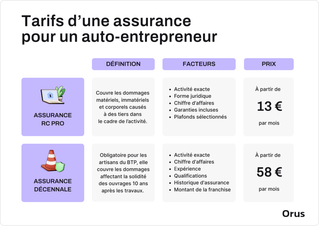 découvrez l'assurance biennale dédiée aux auto-entrepreneurs, conçue pour protéger votre activité tout en préservant votre budget. profitez d'une couverture adaptée à vos besoins professionnels et engagez-vous en toute sérénité.