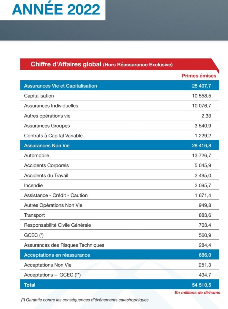 découvrez nos offres de tarifs d'assurance pour entreprises au maroc. protégez votre activité avec des solutions adaptées à vos besoins spécifiques et bénéficiez d'une couverture complète à des prix compétitifs.